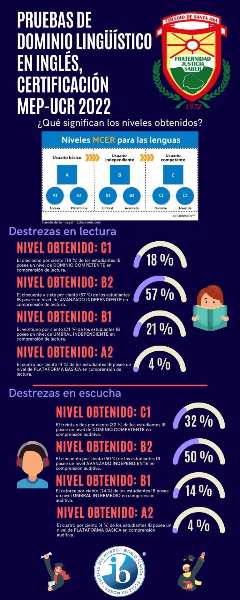 II Generación 2021-2022